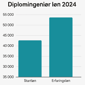 Skærmbillede af lønstatistik for diplomingeniør løn 2024 med startløn og erfaringsløn